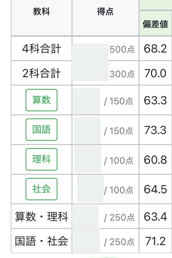 グノーブル 4年生》11月グノレブ結果 理系撃沈に泣く | 中学受験