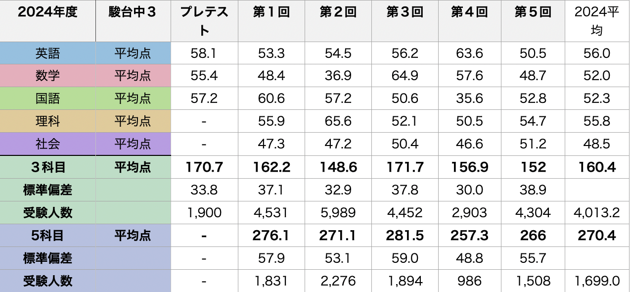 中3】最後の駿台中学生テスト | さくらブログ 2026年高校受験