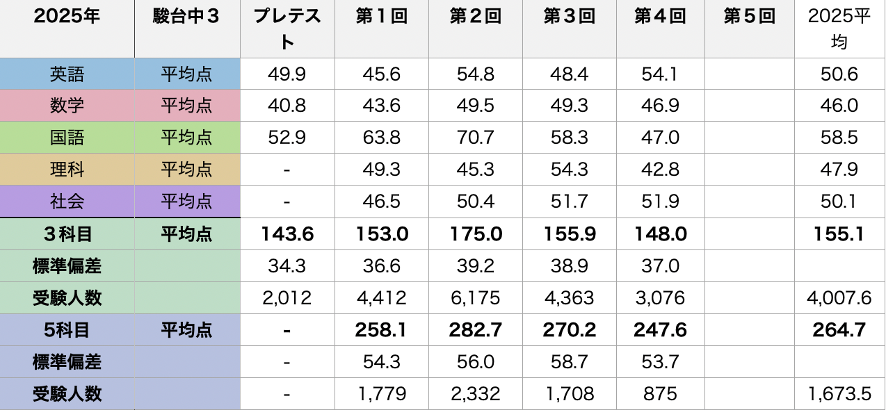 中3】最後の駿台中学生テスト | さくらブログ 2026年高校受験