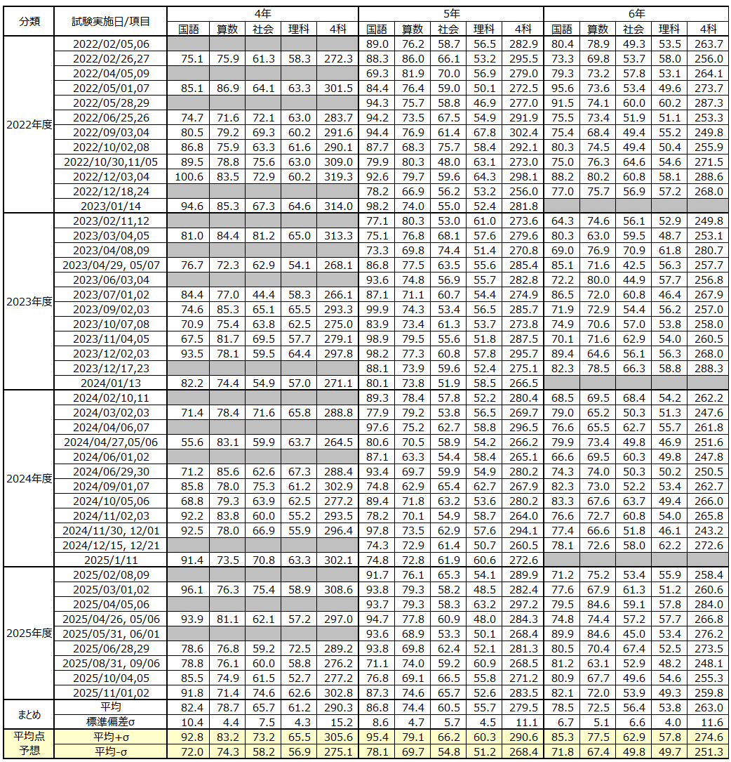 日能研小5 公開模試自己採点 胸の奥のざわざわを