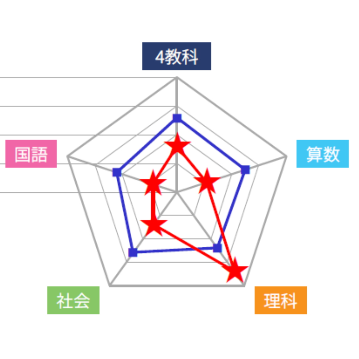 四谷大塚】第2回志望校判定テスト（5年） 成績、偏差値70には届かず