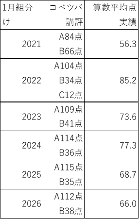 SAPIX新5年生1月組分けテスト速報 | 会計士パパの中学受験日記(2028年
