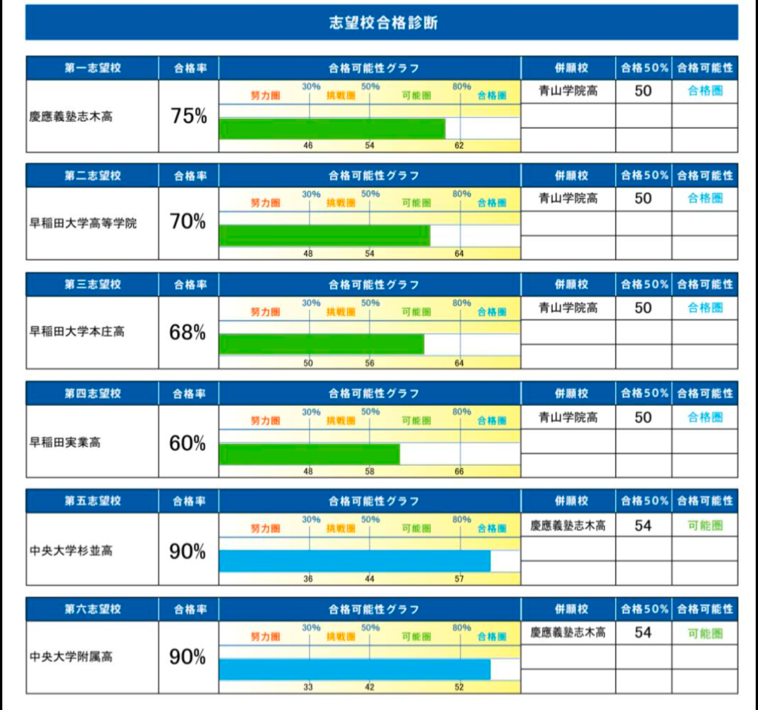 難関チャレンジテスト結果（新中3・2月）と、間違い直しノート