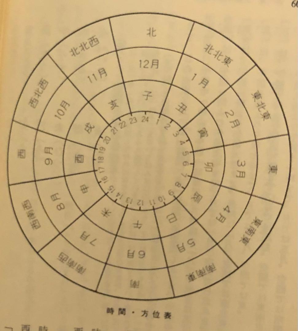 中国正統 五術占い全書 + 別冊図表 2冊セット 張耀文・佐藤六龍 文研