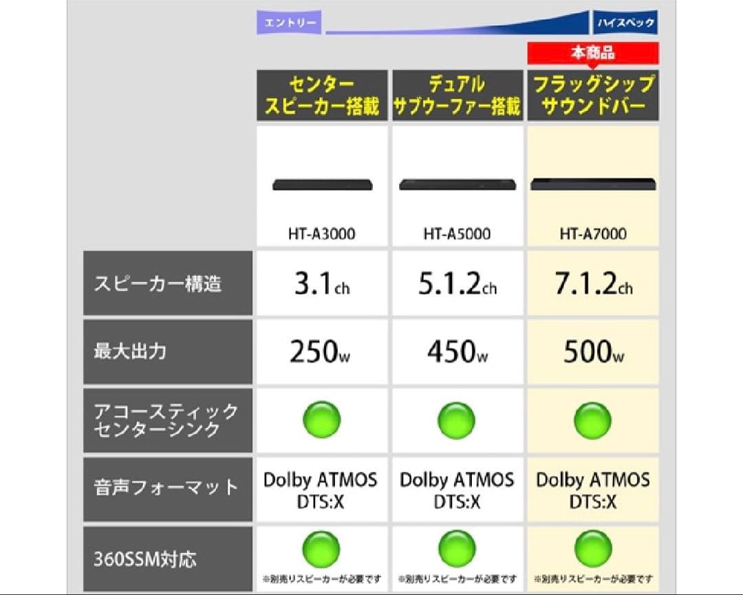 【最安値】SONY 7.1.2.ch 500w HT-A7000 【新品同様】