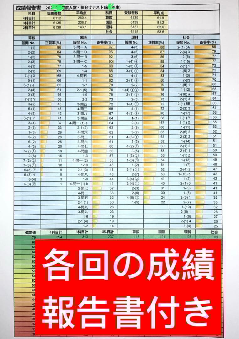 サピックス 2025年 6年生 3月度入室組分けテスト→12月 年間テスト現5