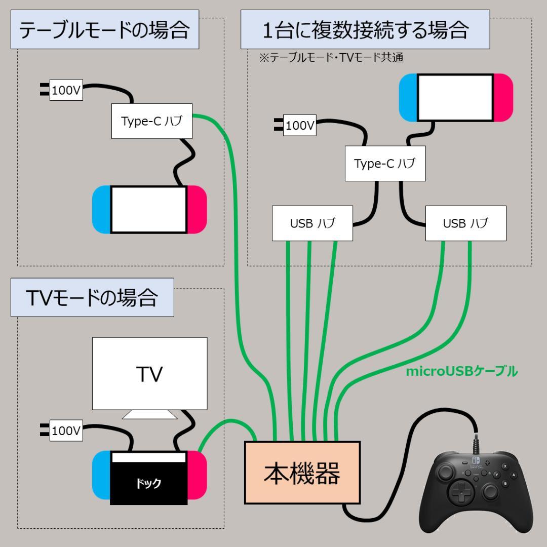 NintendoSwitch同時操作機器 4台用 - メルカリ