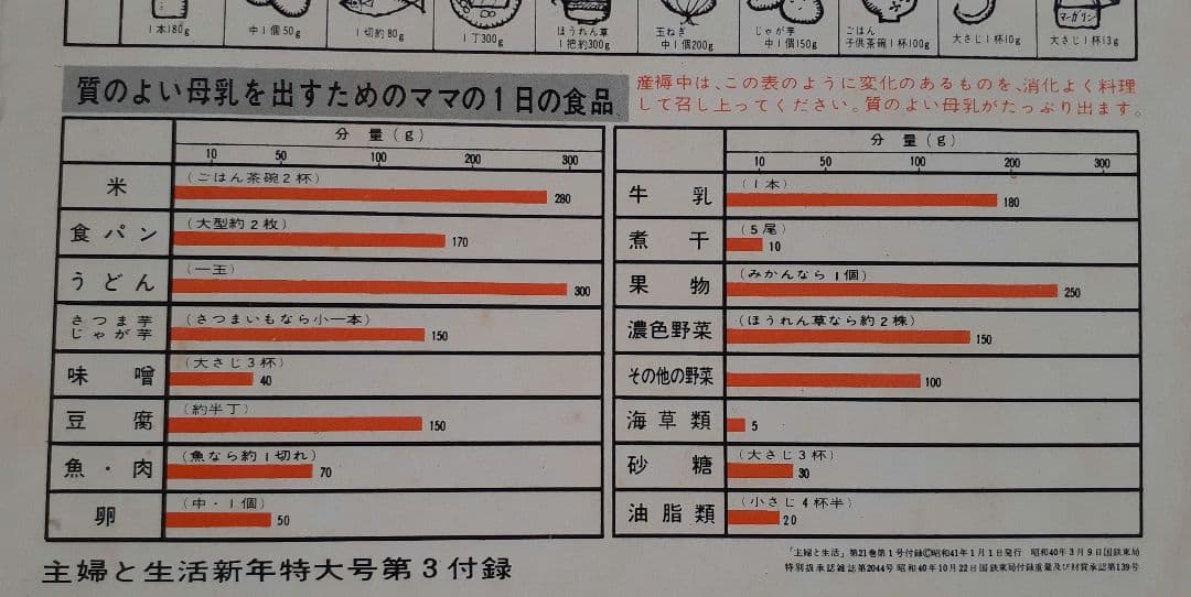 日本マーガリン工業会 昭和41年 主婦と生活 付録