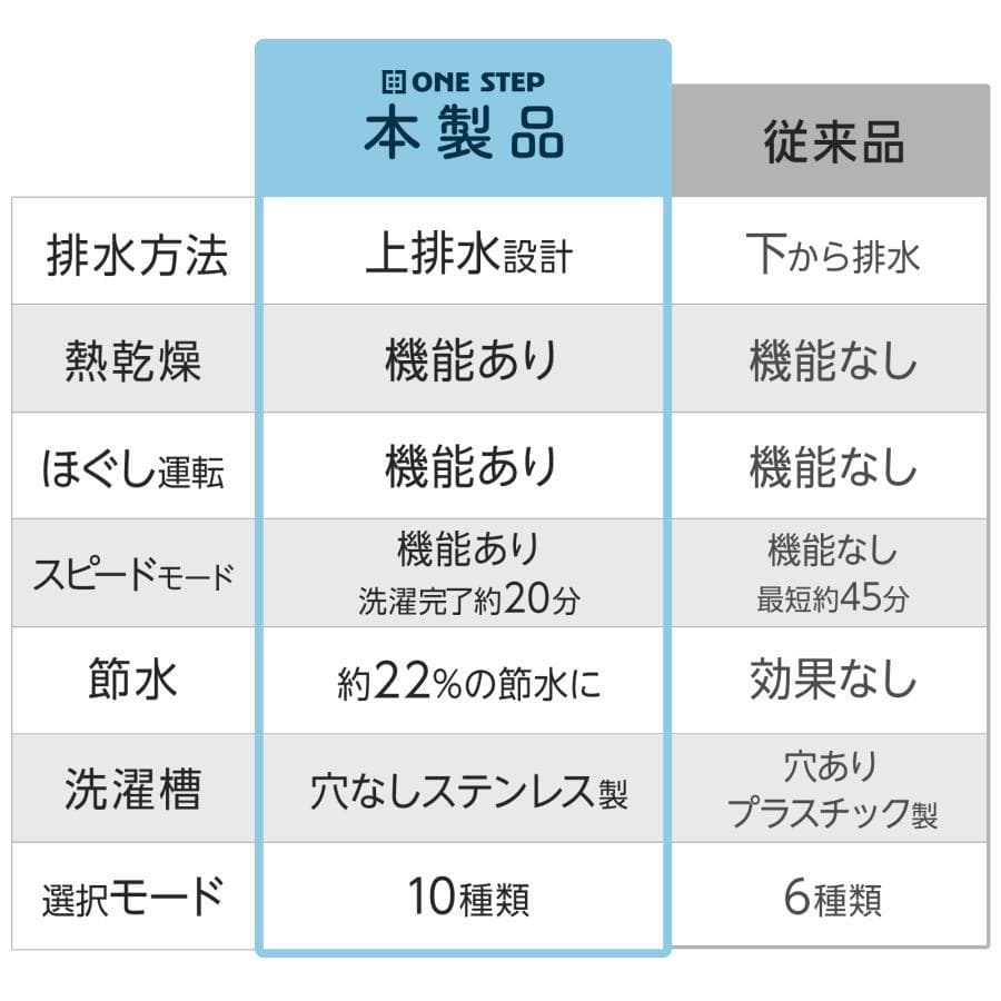 洗濯乾燥機 縦型 一人暮らし 縦型 小さい 1人暮らし 3.2kg 小型