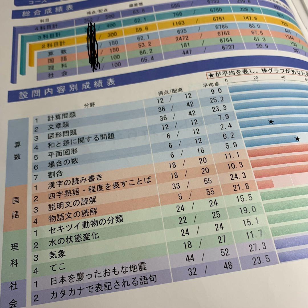 サピックス 6年 フルセット 3月 入室 組分け テスト 年間テスト 5年
