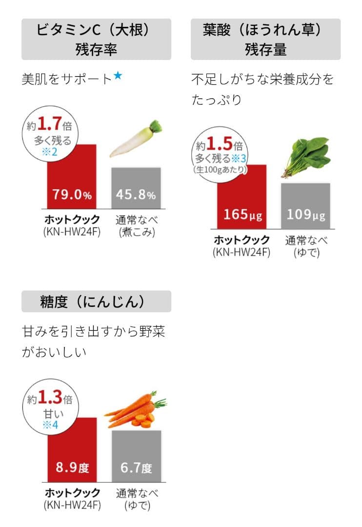 特価！【未使用】SHARP＊ヘルシオ＊ホットクック＊KN-HW24F＊2.4L