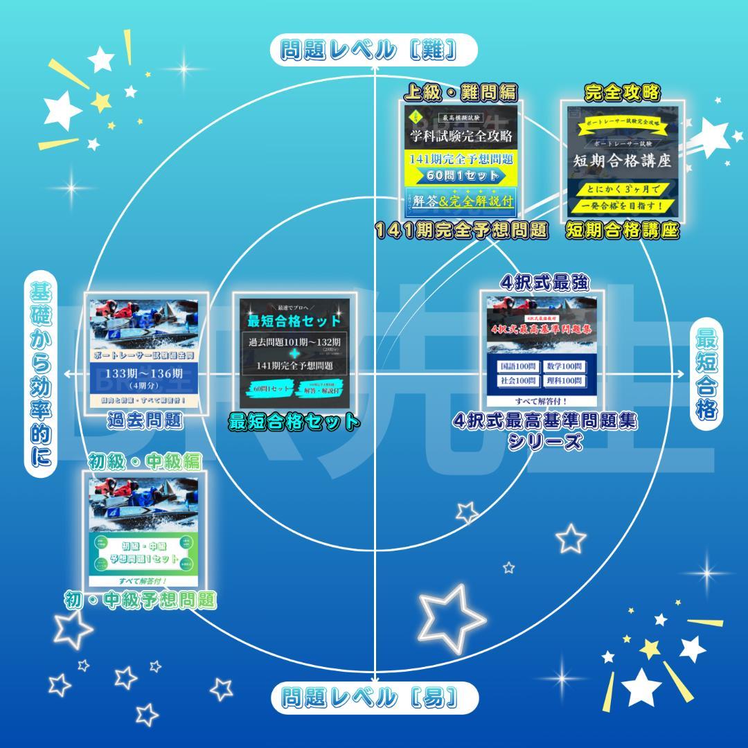 ボートレーサー試験】141期初級・中級予想問題1セット（解答＋解答用紙