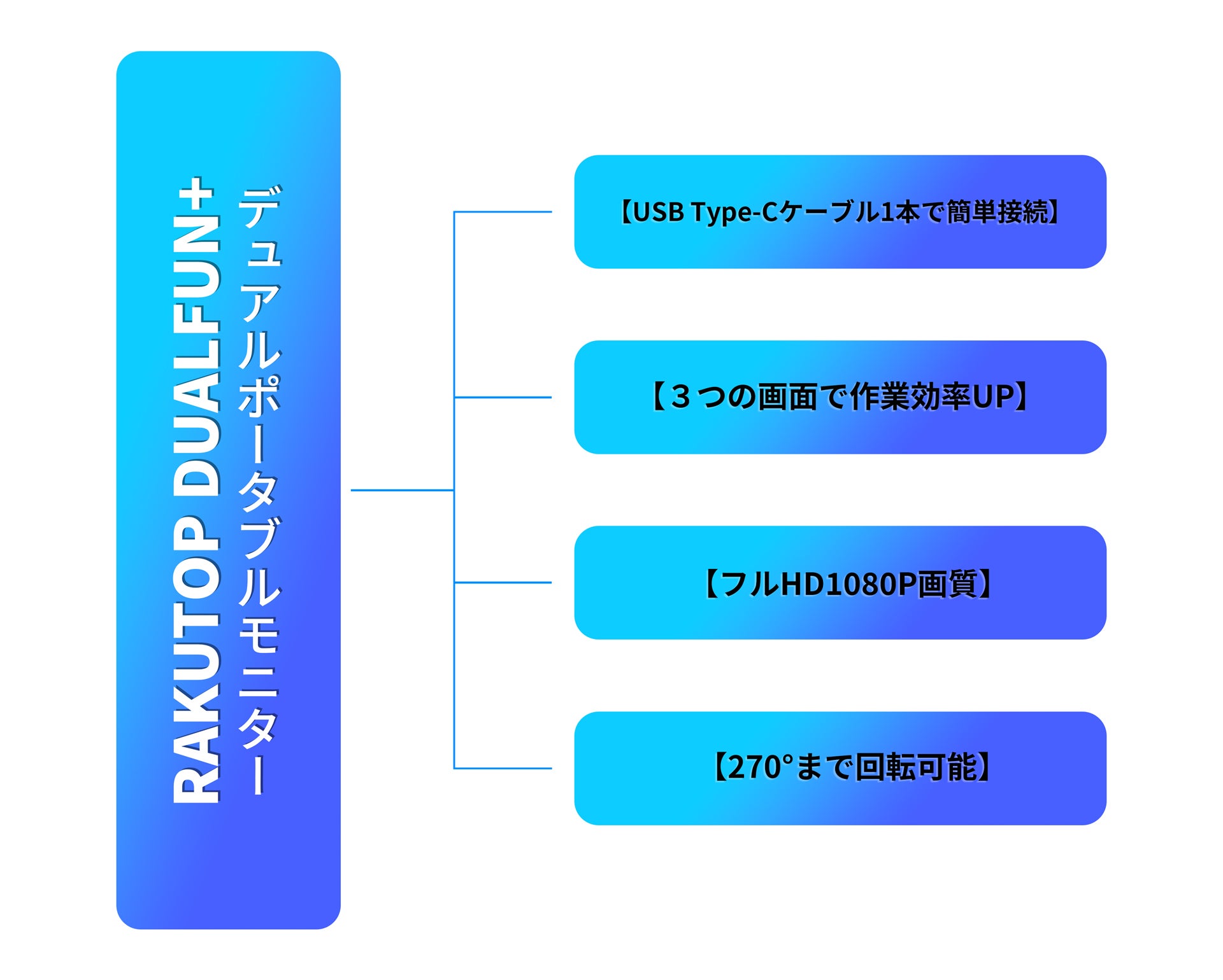 RAKUTOP DUALFUN+1本ケーブルで簡単に接続大画面デュアルモニター