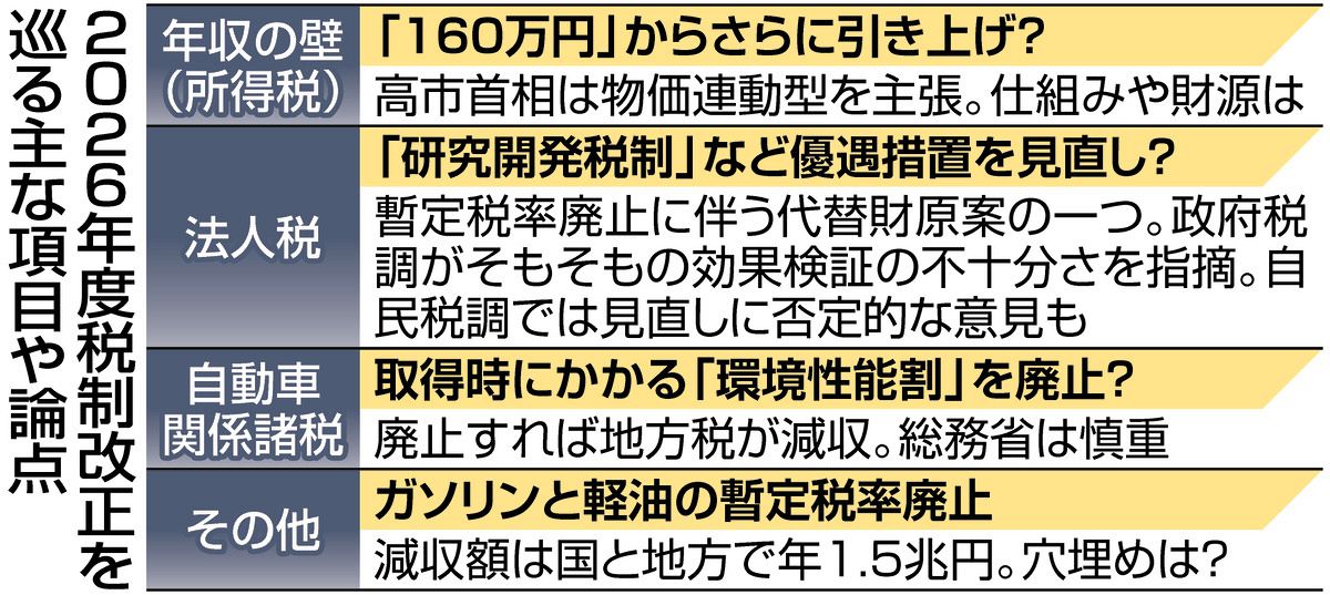 年収の壁は？ガソリン減税財源は？ 自民が税制改正の議論スタート…維新