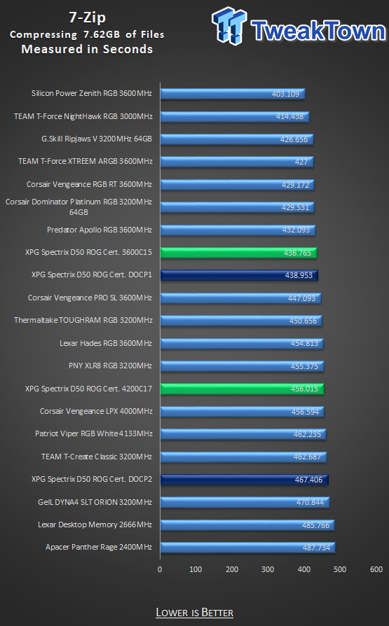 XPG SPECTRIX D50 ROG Certified DDR4-3600 16GB Memory Kit Review