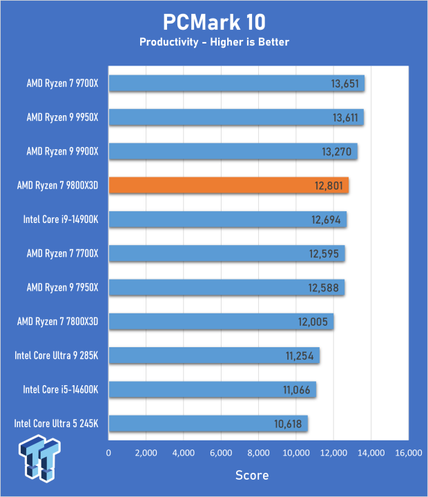 AMD Ryzen 7 9800X3D Processor Review - All of the gaming goodness