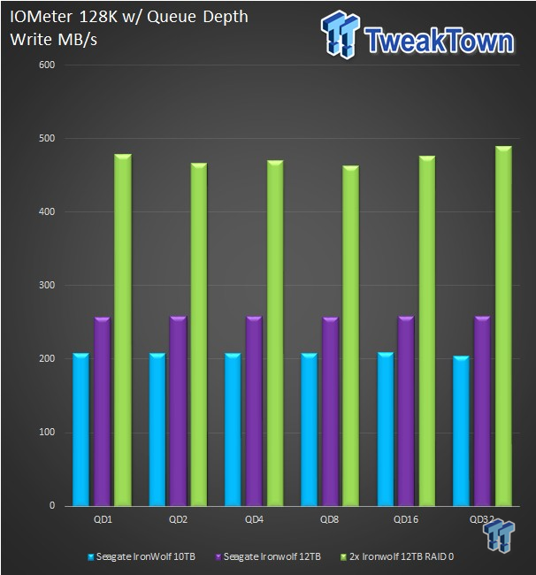 Seagate IronWolf 12TB HDD Review