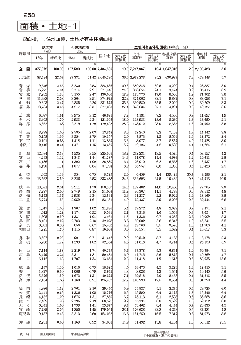 地域経済総覧2019年版 | 東洋経済STORE