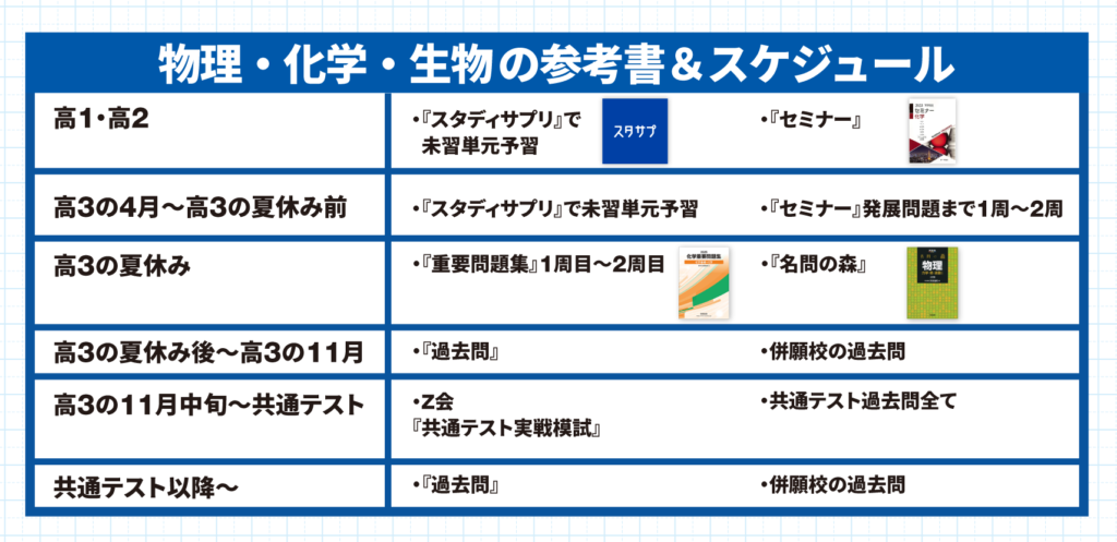 国公立理系のための勉強法｜合格者が実践した年間計画と科目別対策