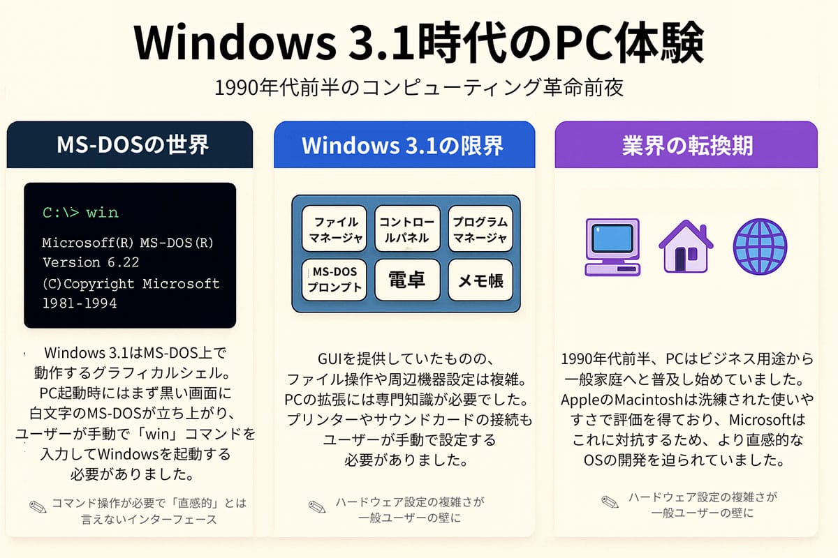今さら聞けない『Windows 95』は何が画期的だったのか？『95』以前の