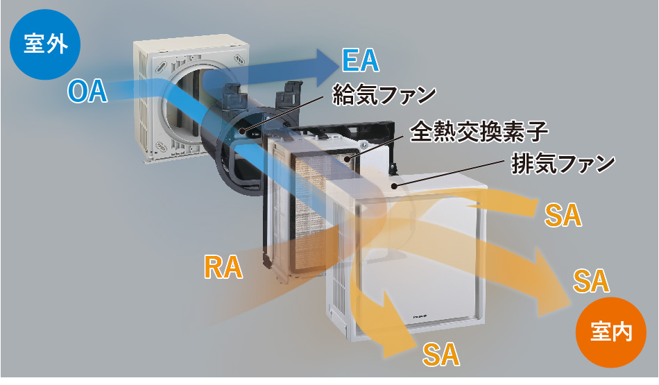Panasonic ダクトレス熱交換器 壁掛け熱交換気システム | 換気扇