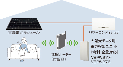 太陽光発電に必要な機器：モニタ | 太陽光発電システム | 太陽光発電