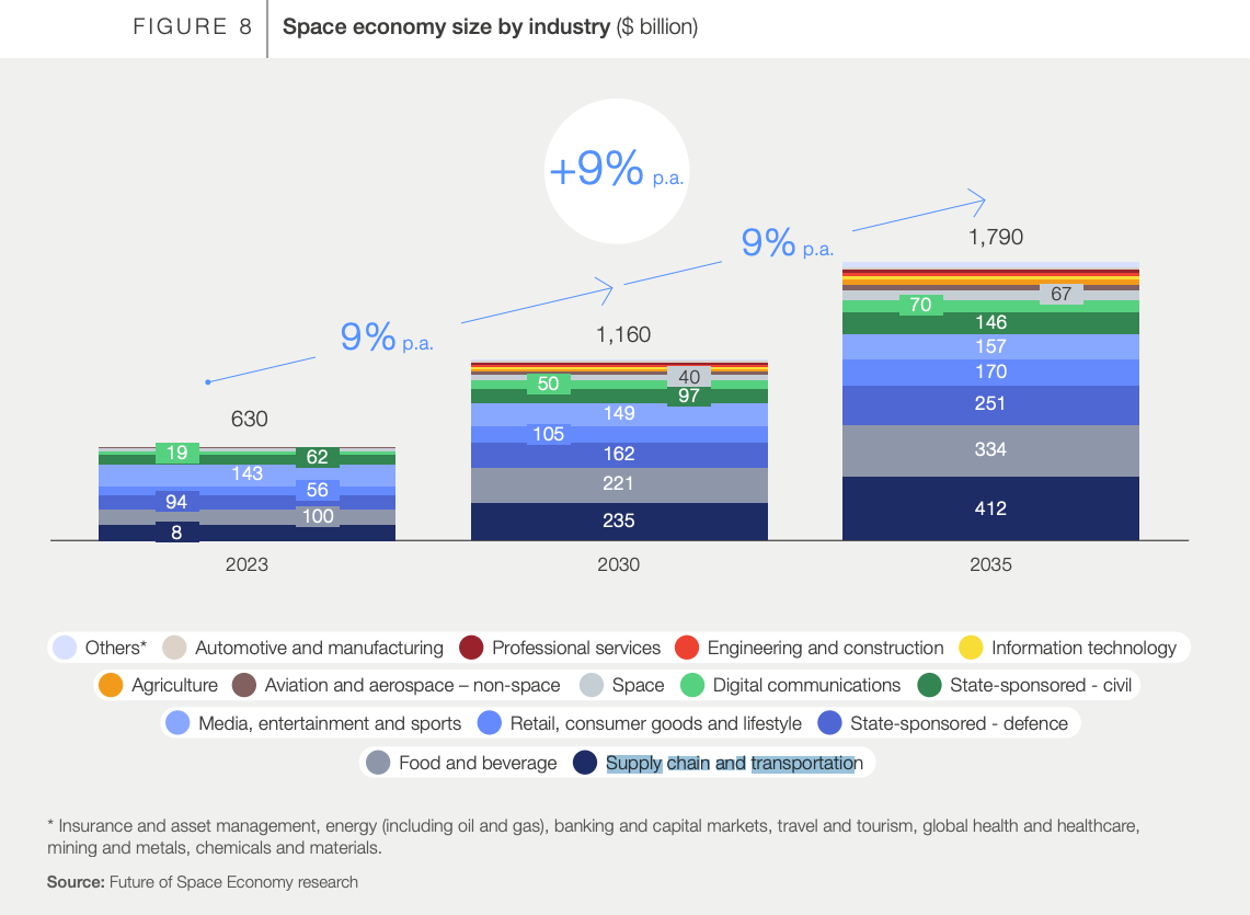 宇宙】宇宙ビジネスの市場規模、2035年に270兆円。世界経済フォーラム