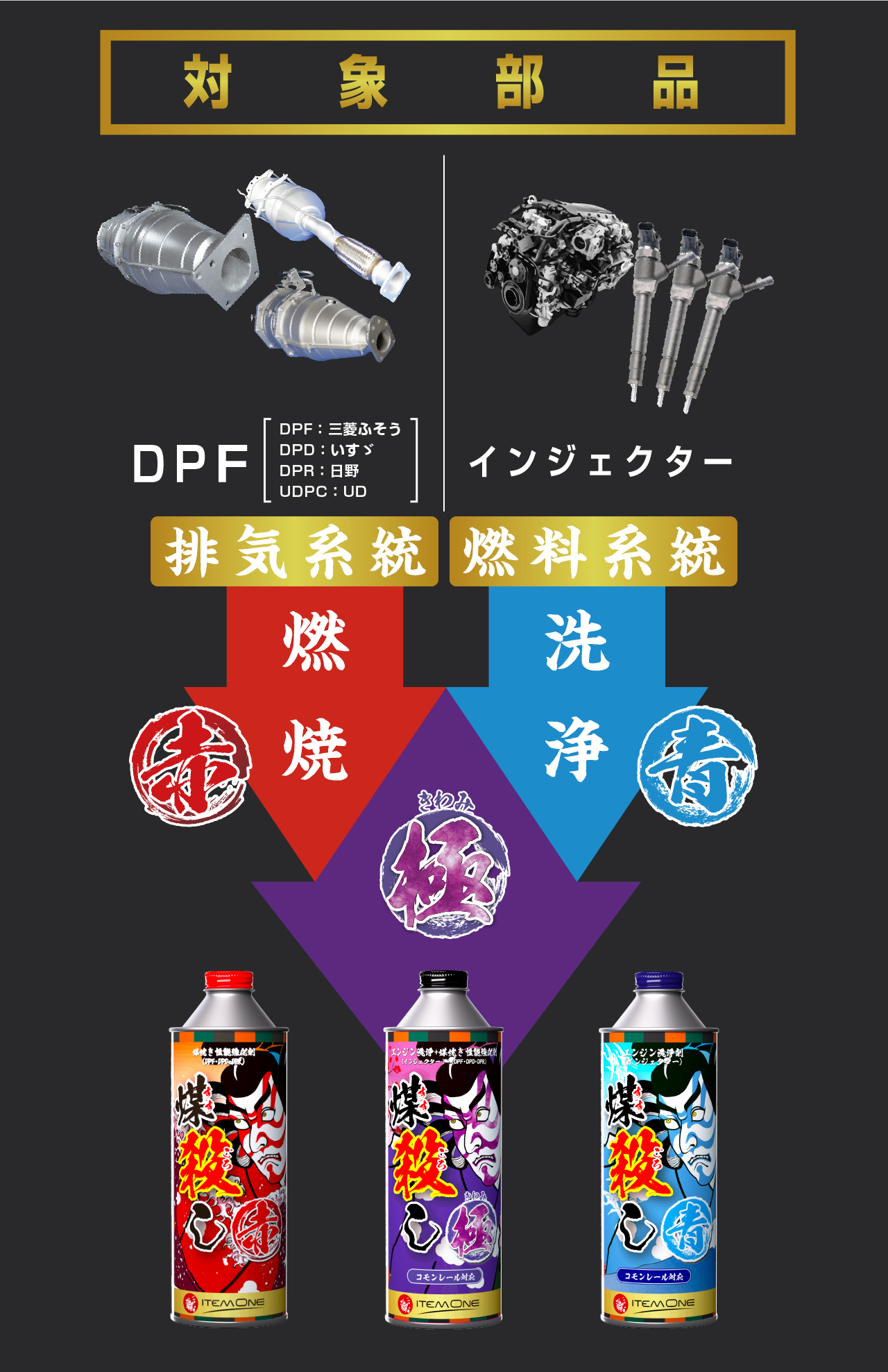 煤焼き性能強化剤(DPF・DPD・DPR)煤殺し 赤ートラック - SUSU-GOROSHI