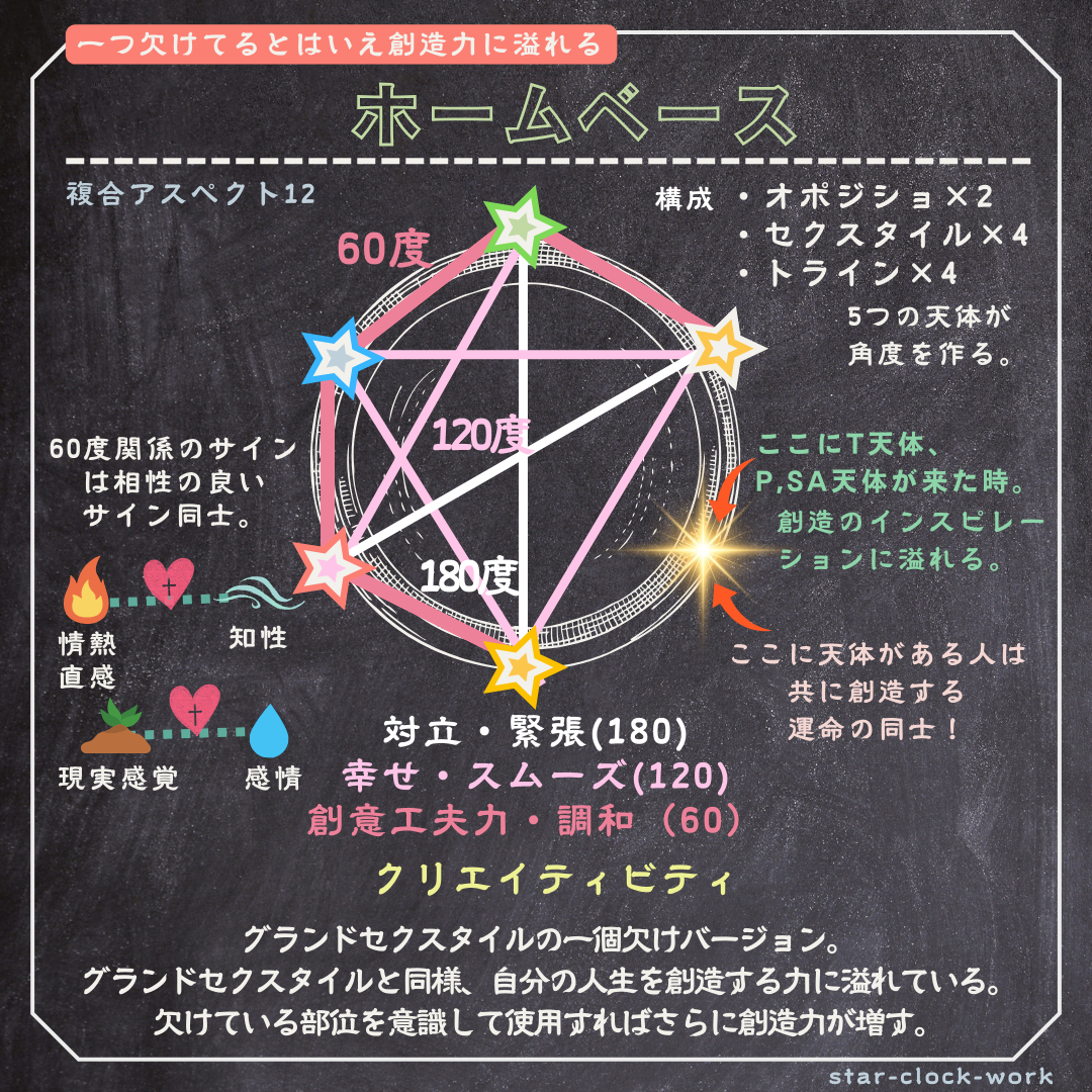 一目で判る！占星術の知識を学ぼう! アスペクト/ 複合アスペクト一覧