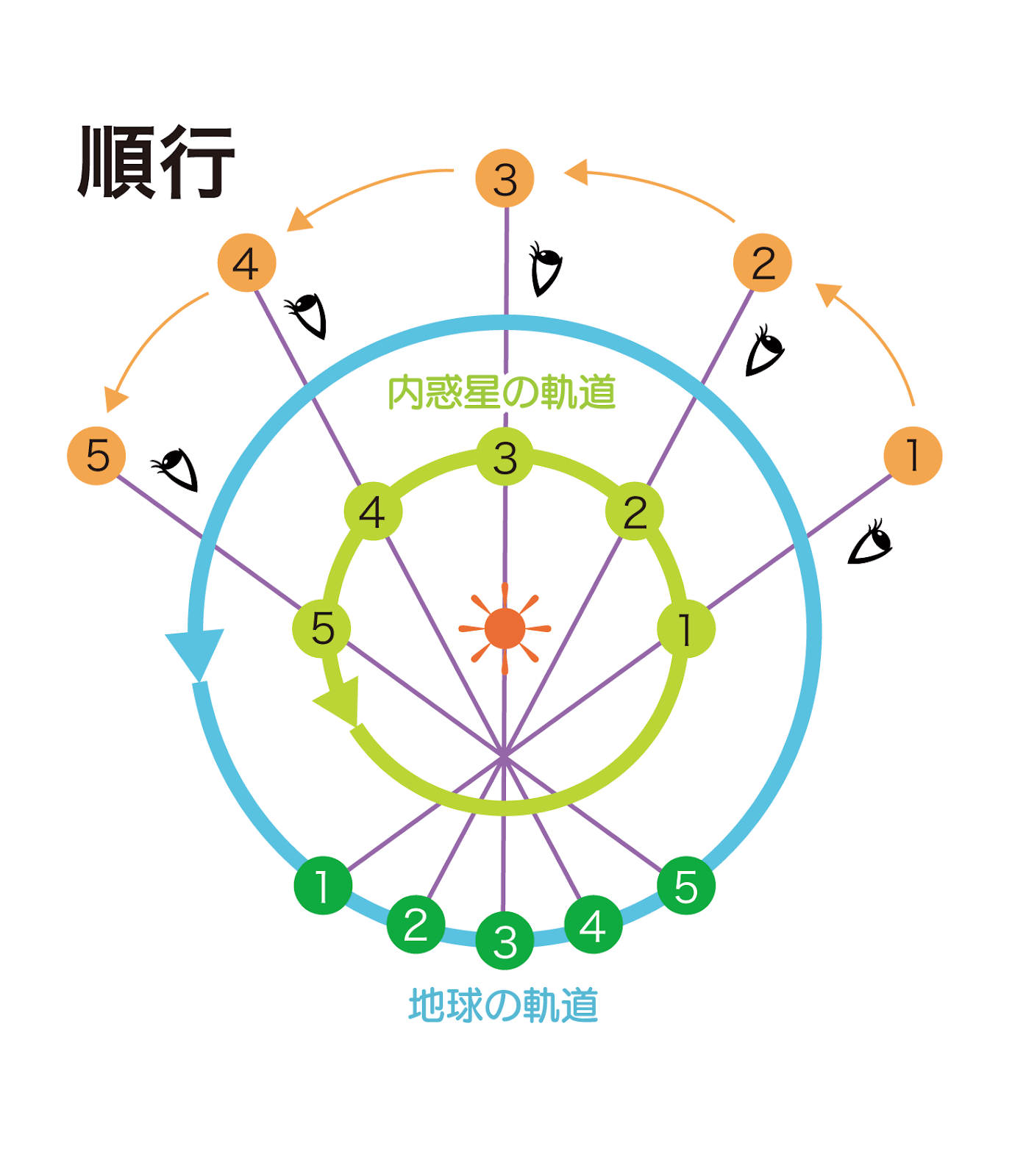 星読み（占星術）の逆行は水星逆行だけじゃない！天体の逆行期間と影響