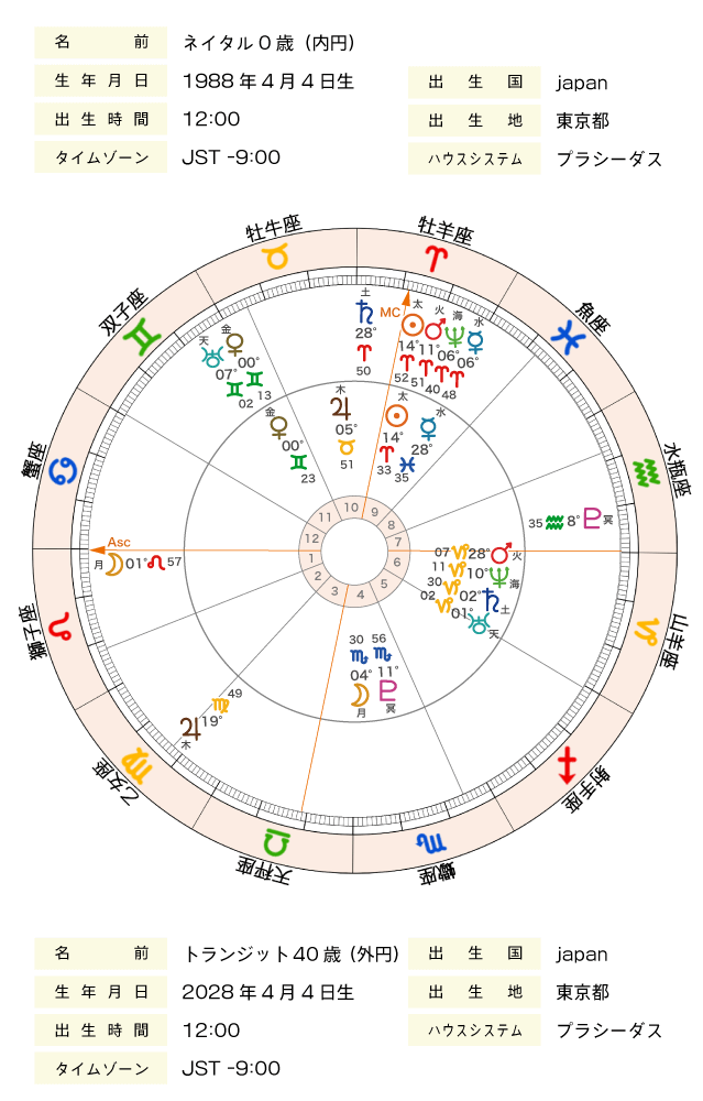 占星術のプログレス法 ホロスコープで未来予測 読み方・意味とは｜星