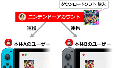 Switch 2 / Switch】購入したダウンロードソフトを、複数の本体で遊ぶ